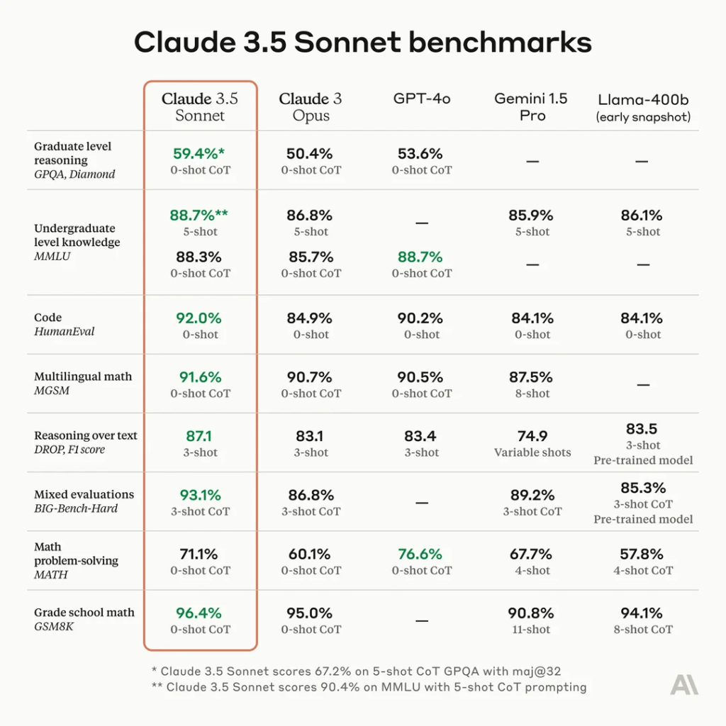 Claude 3.5 Sonnet Up to Date